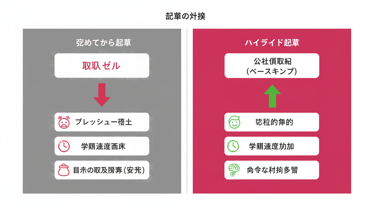 辞めてから起業とハイブリッド起業の比較図
