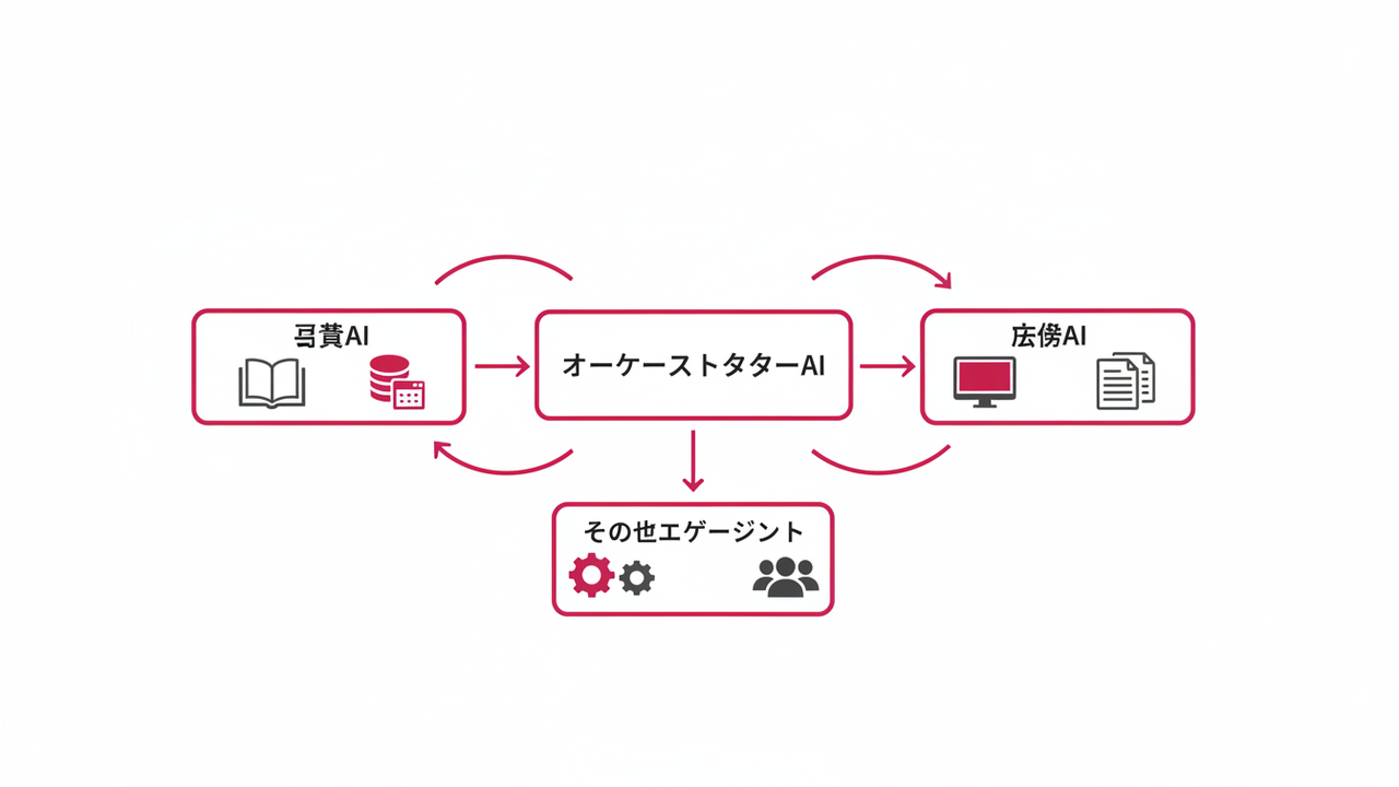 AIエージェント軍団の構造図