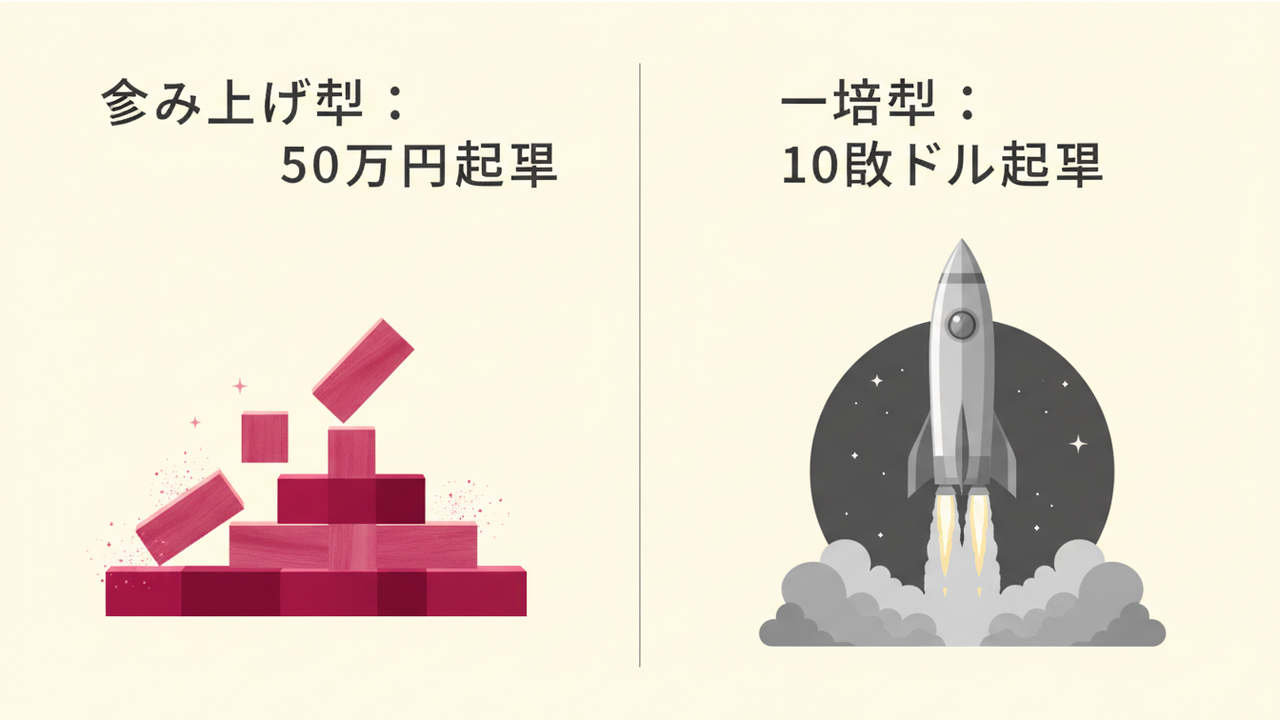 50万円起業と10億ドル起業の目標対比