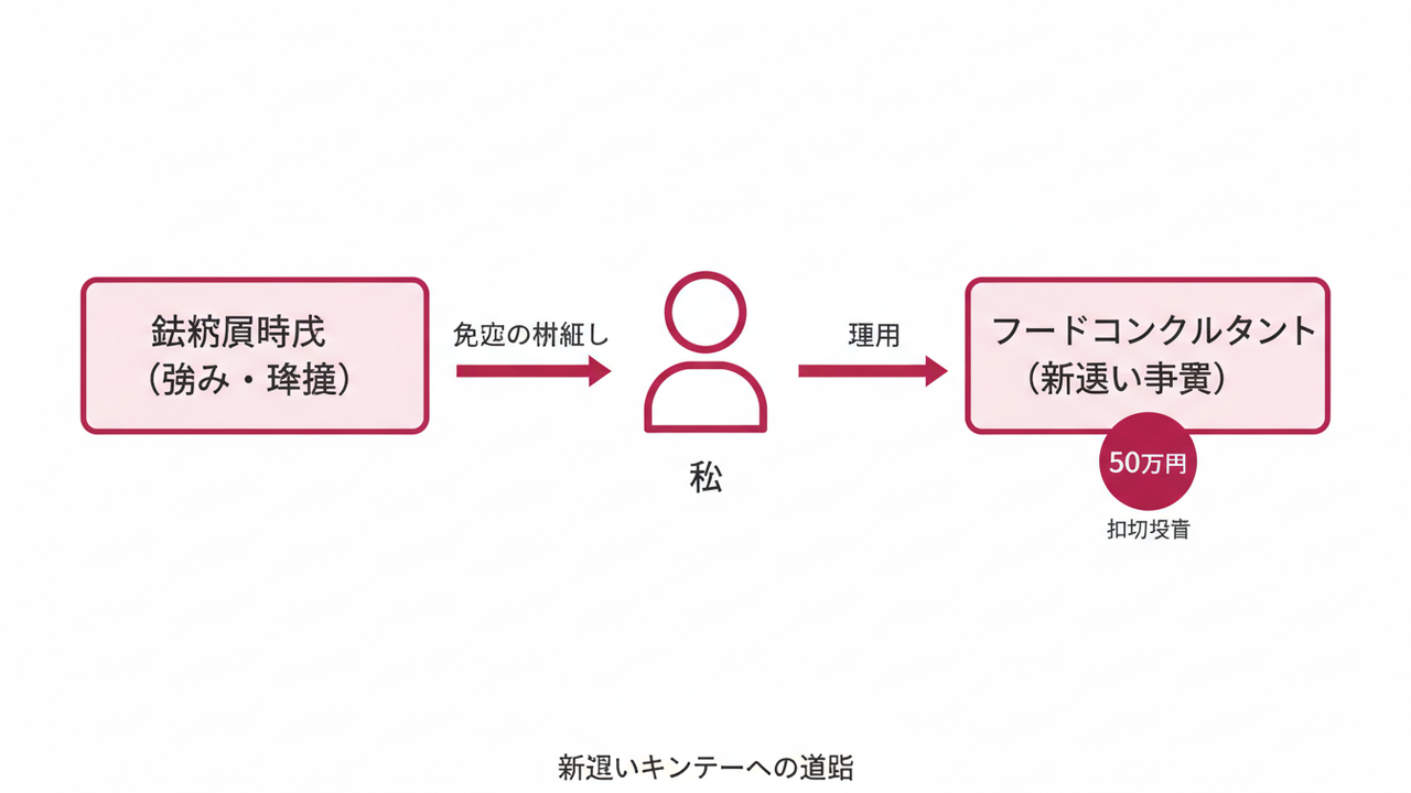 銀行員からフードコンサルタントへ転身する道筋