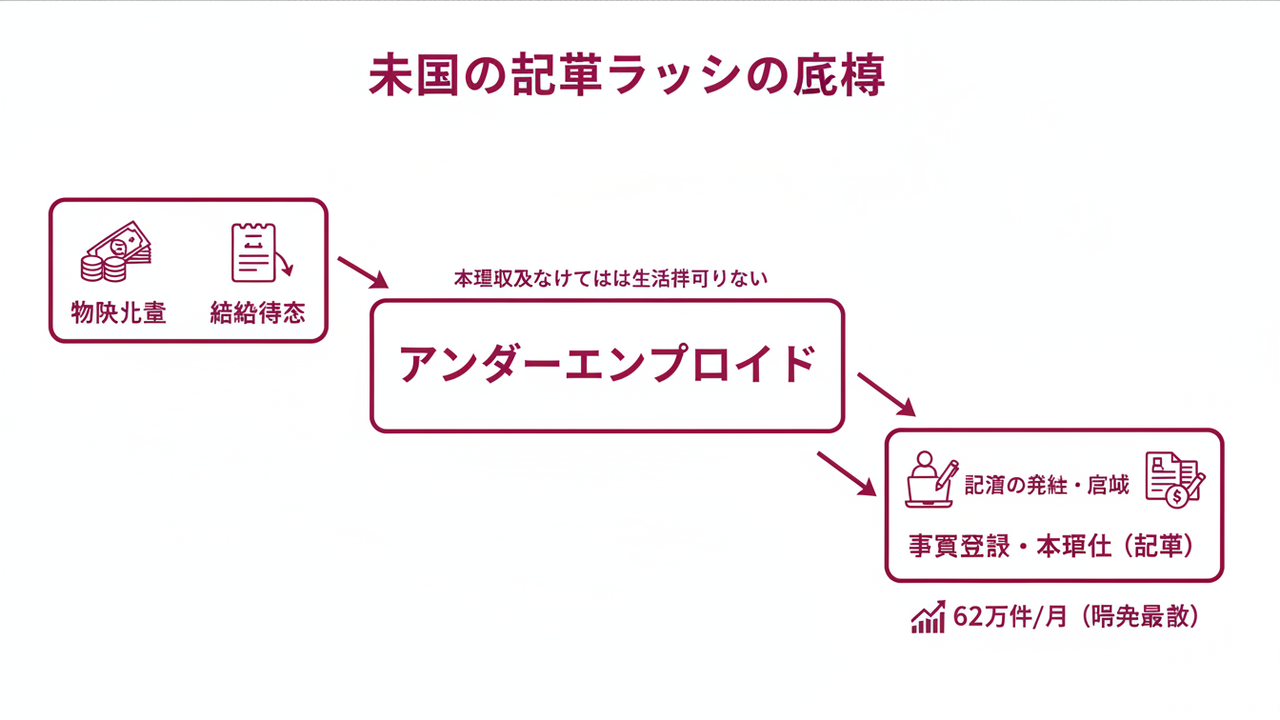 米国の起業ラッシュの背景にあるアンダーエンプロイドの図解