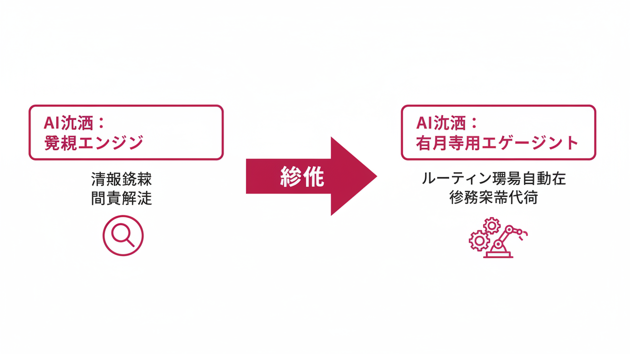 AI活用の二つの形態