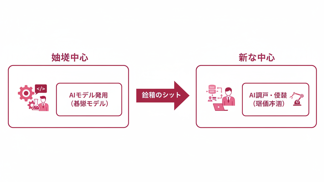 AI資金の行き先が「開発」から「導入」へシフト