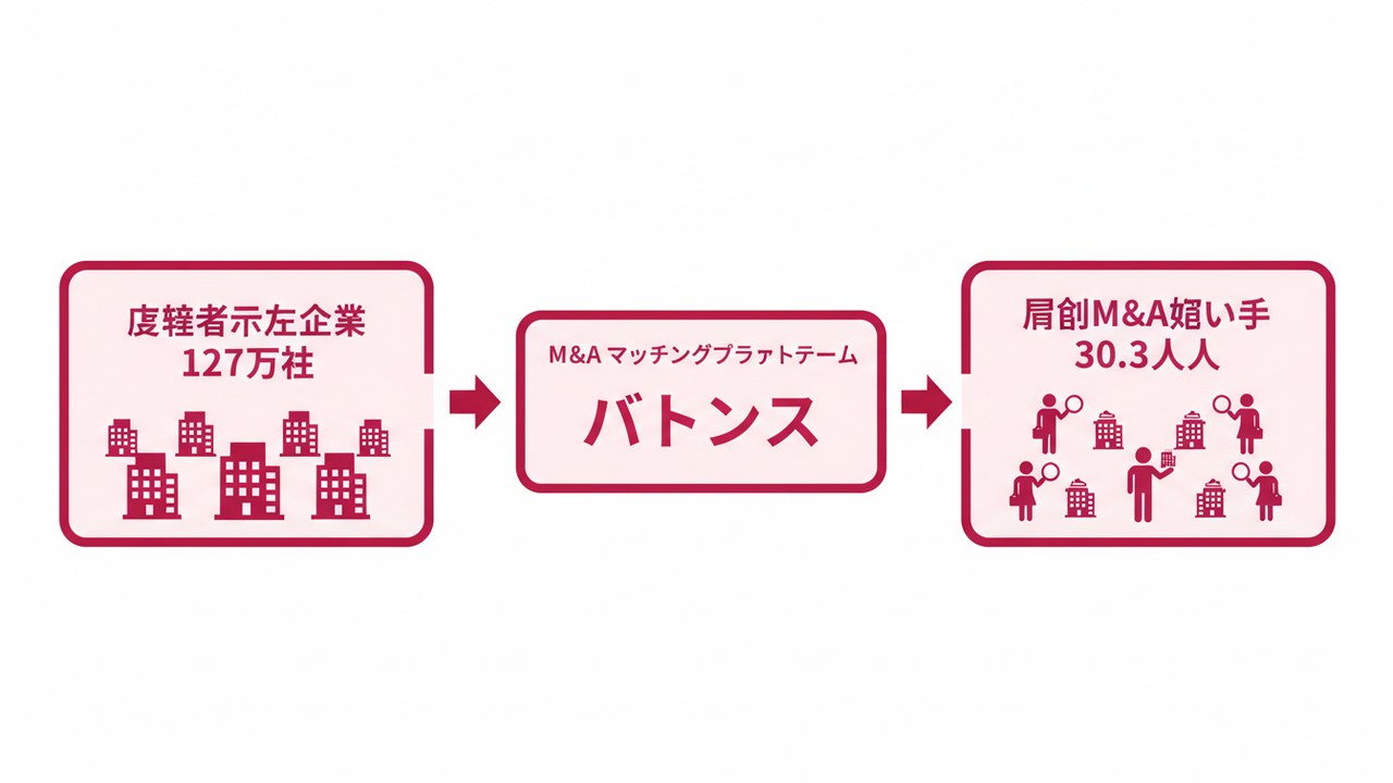 後継者不在と買い手の出会い