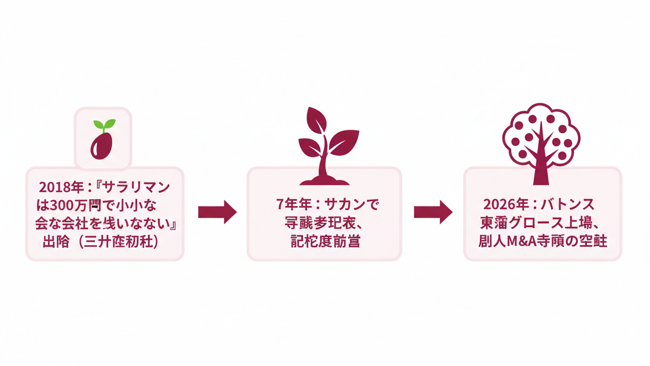 300万円M&A発想の成熟