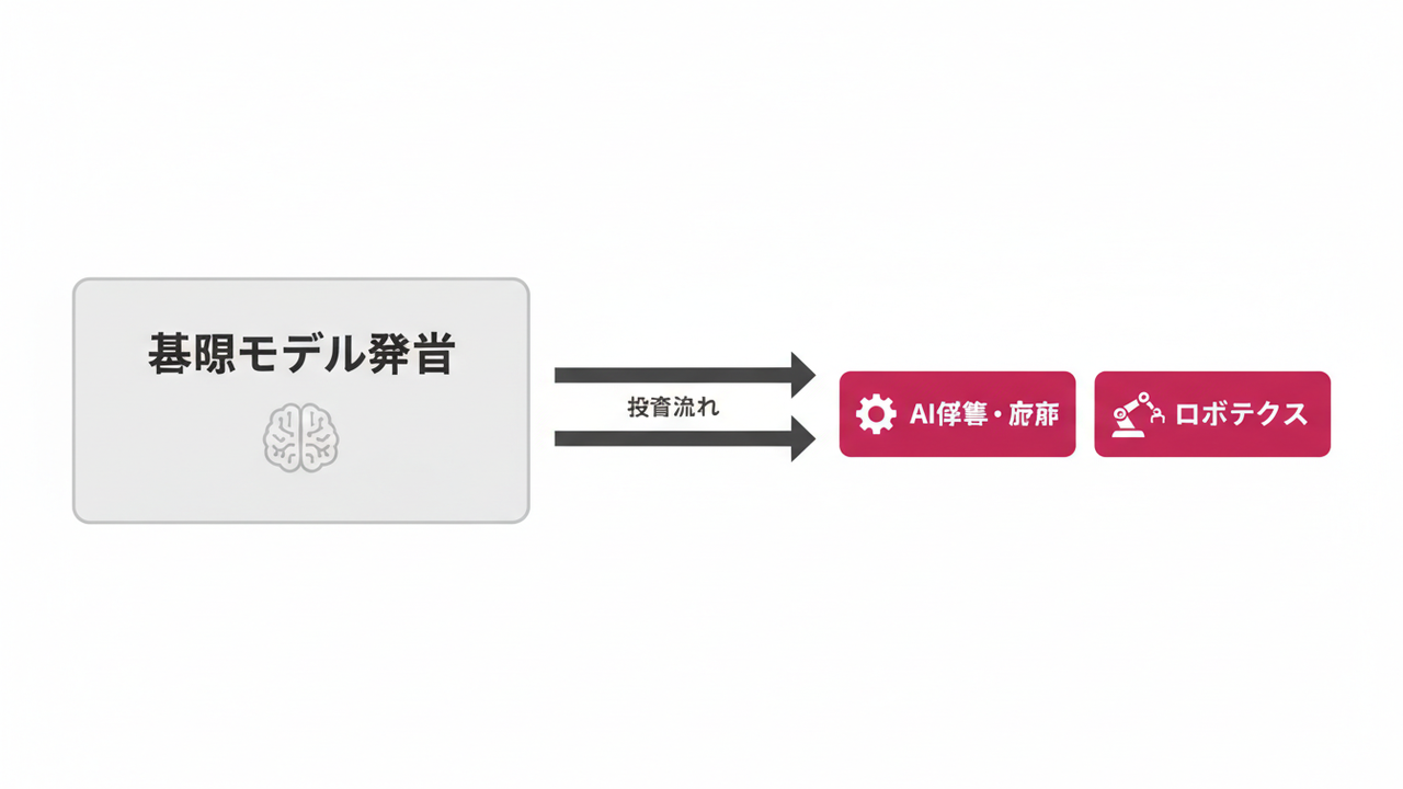 AI投資トレンドの変化(モデルから実装へ)