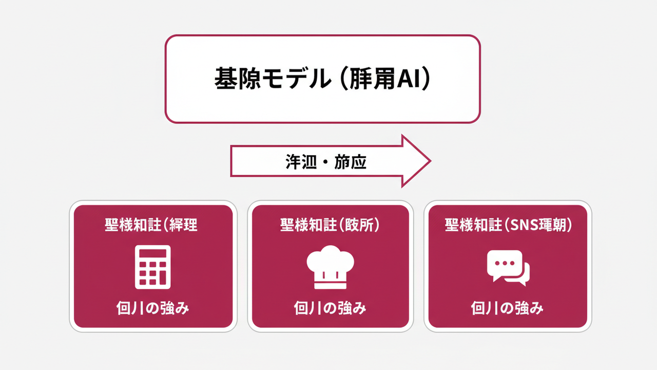 個人が戦える実装層と業務知識の図