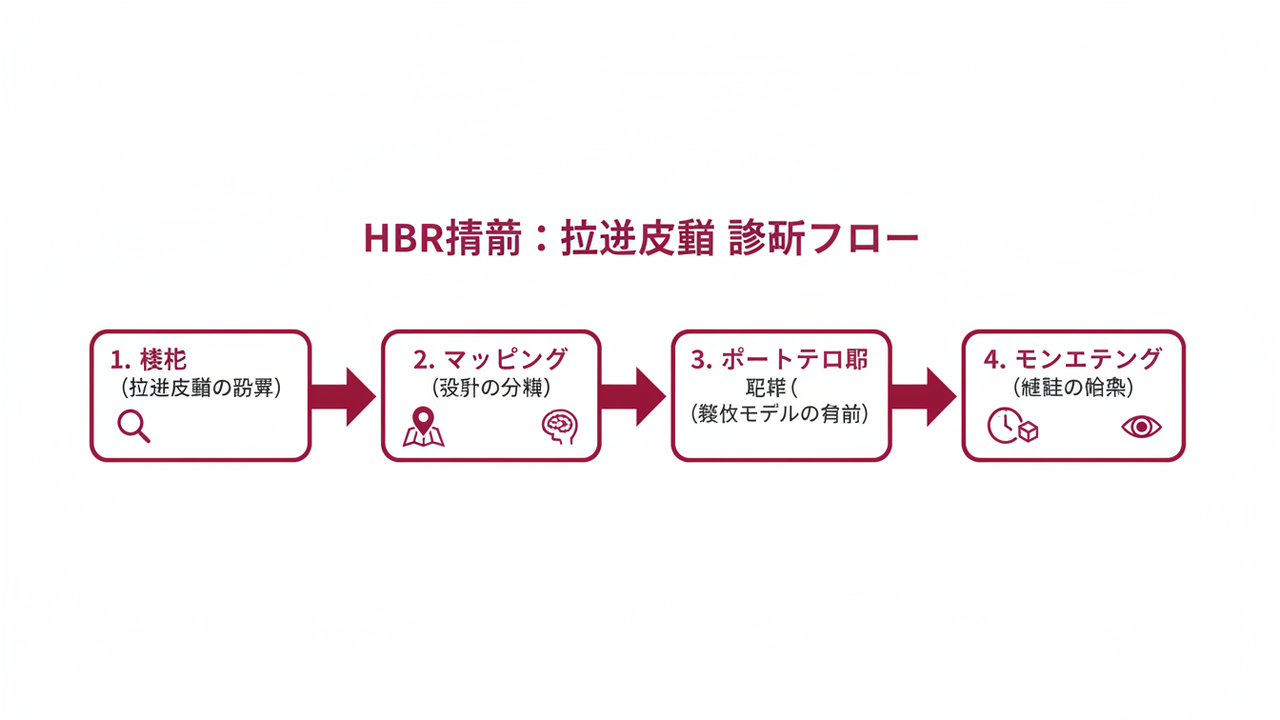 HBRの4段階診断法フロー図