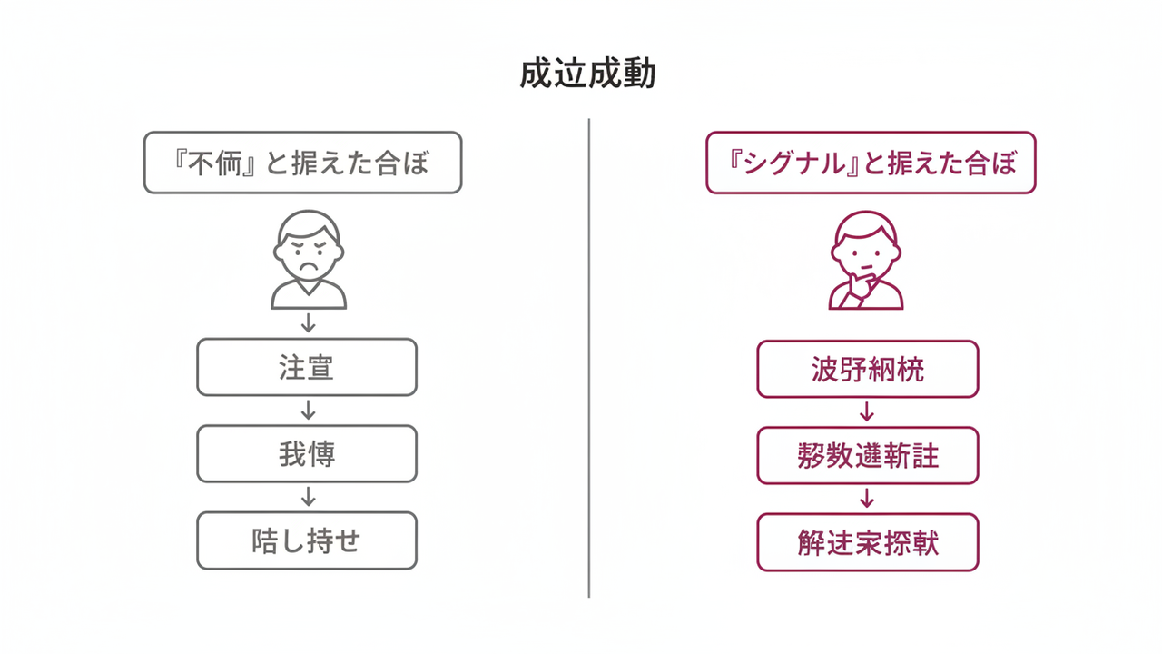 回避行動への対応比較図