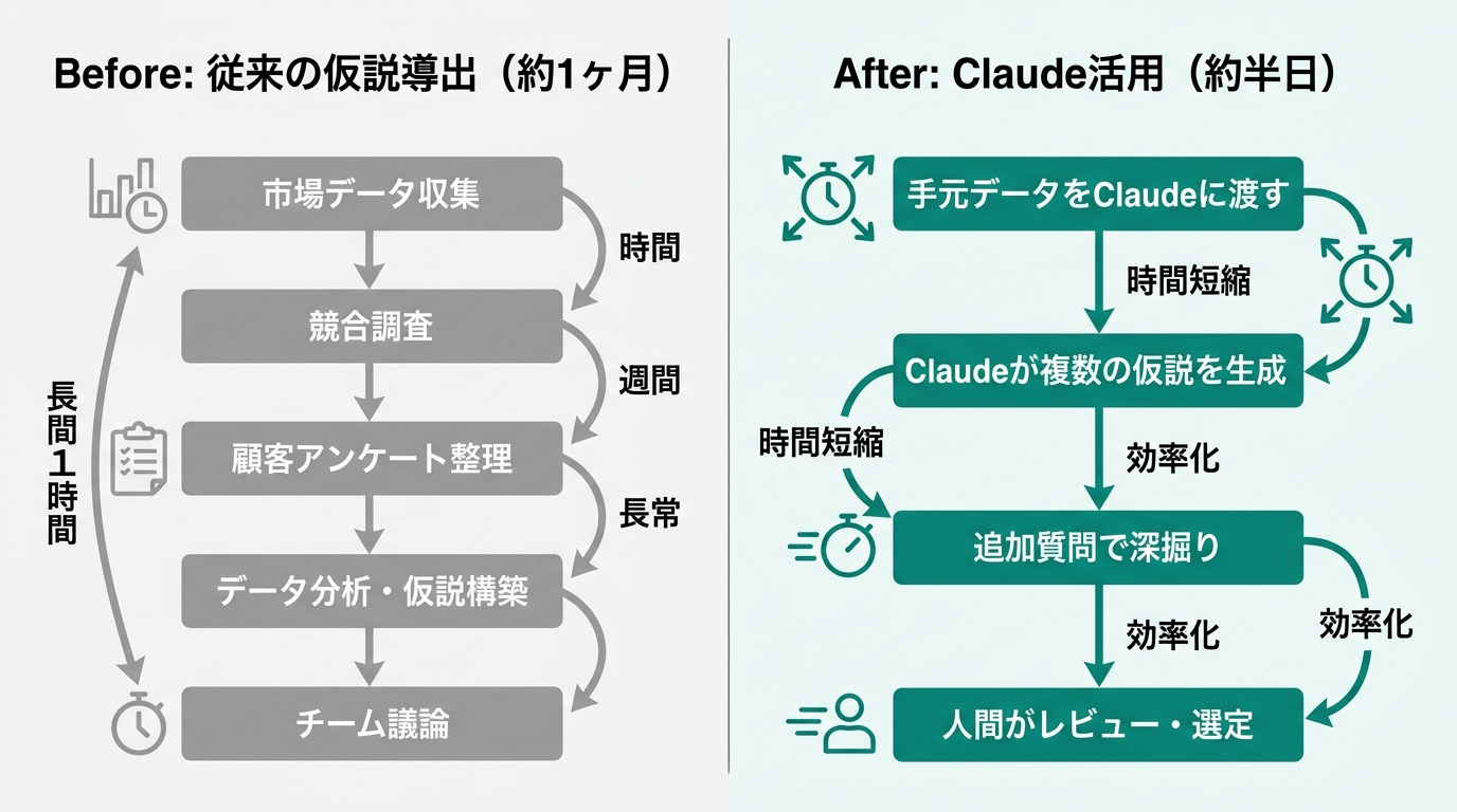 Before/After of hypothesis generation with Claude