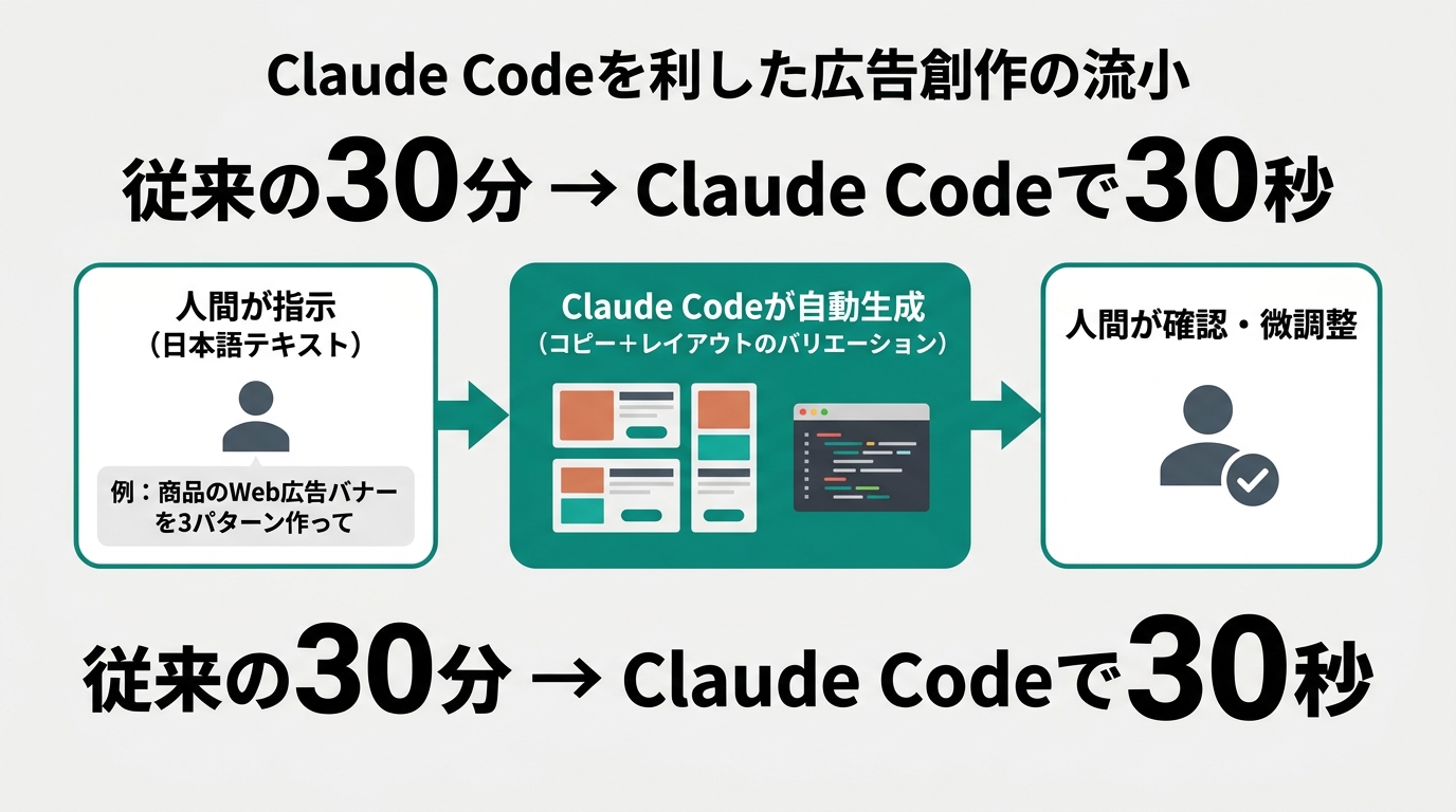 Ad creation flow using Claude Code