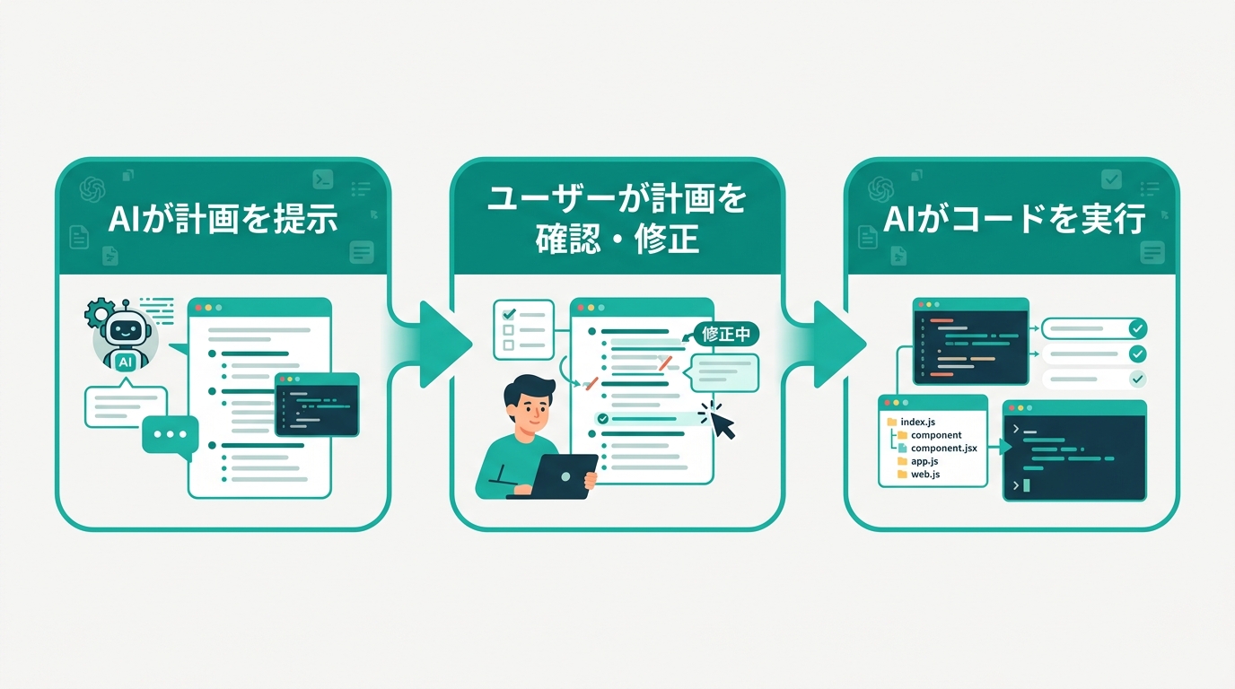 非エンジニアが業務ツールを作るまでの流れ(アイデア出し→指示入力→Plan Mode確認→フィードバ