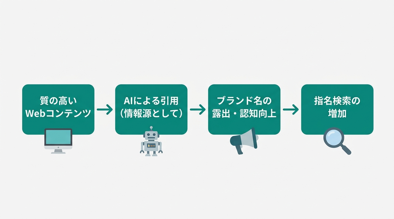 SEO(2010年代〜)→AEO(2024年〜)→GEO(2025年〜)→SEvO(2026年〜)の