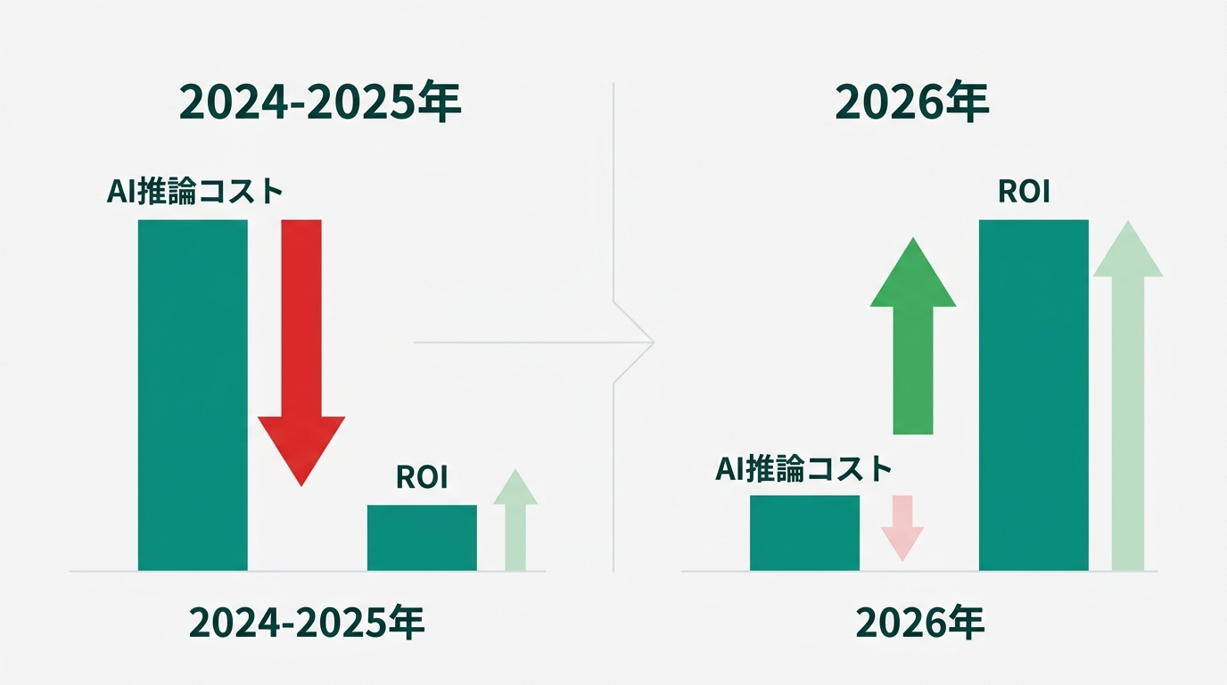 「棚卸し→70%自動化→90日計測」の3ステップフロー図
