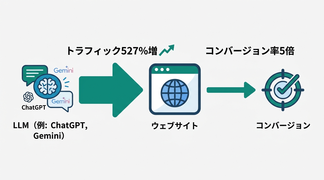 大手サイトと個人サイトのAI Overview引用率を2024年と2026年で比較する図