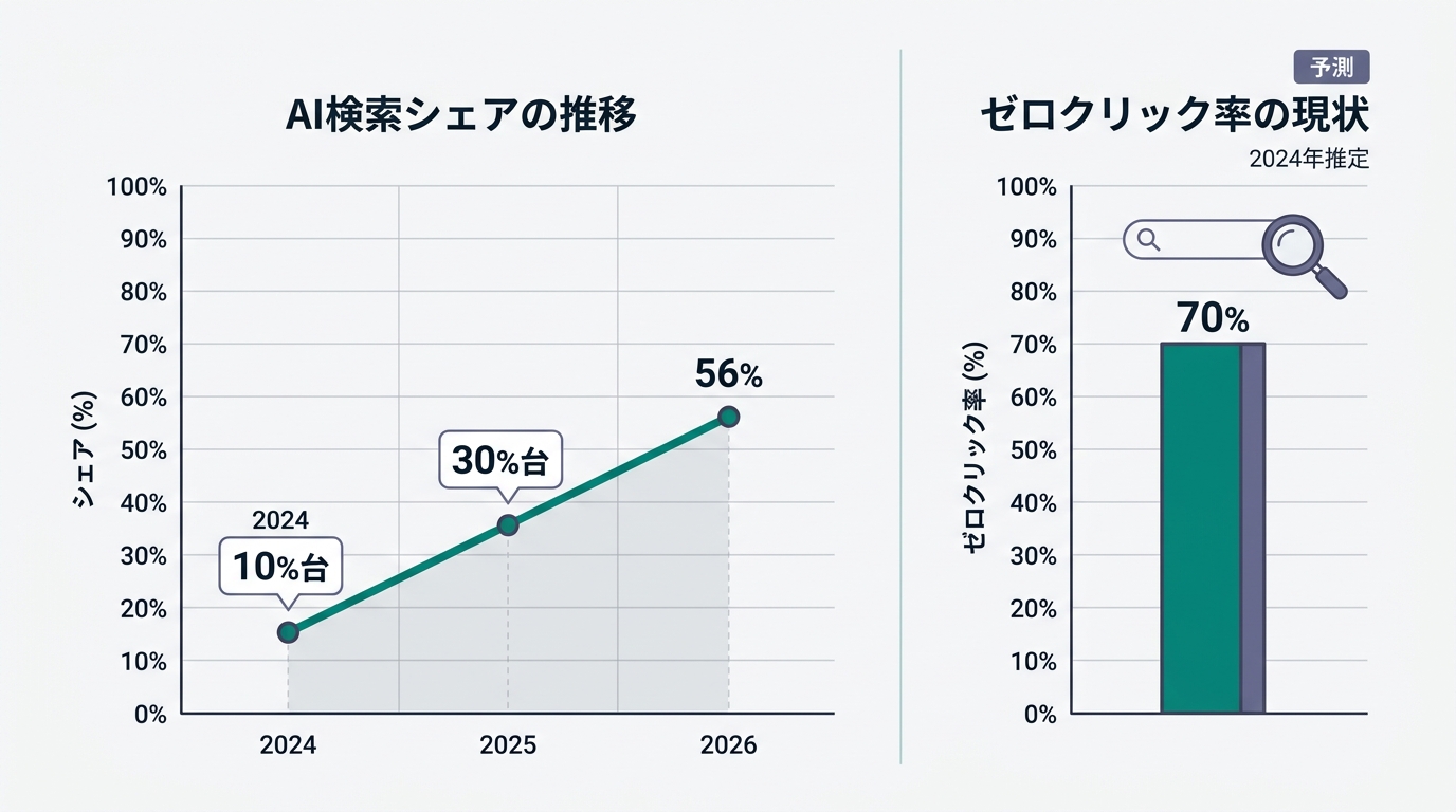 AI検索シェアの推移グラフ