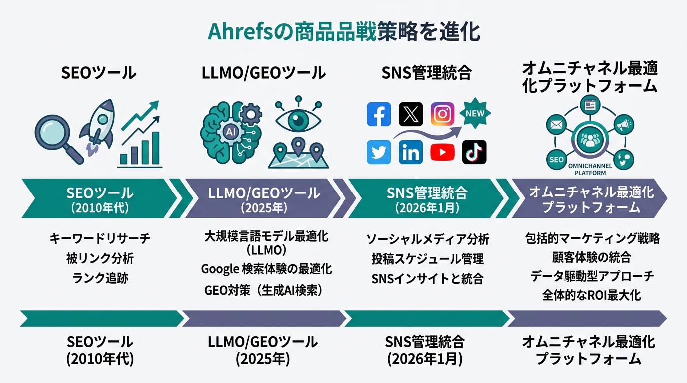 Ahrefsの製品戦略進化図