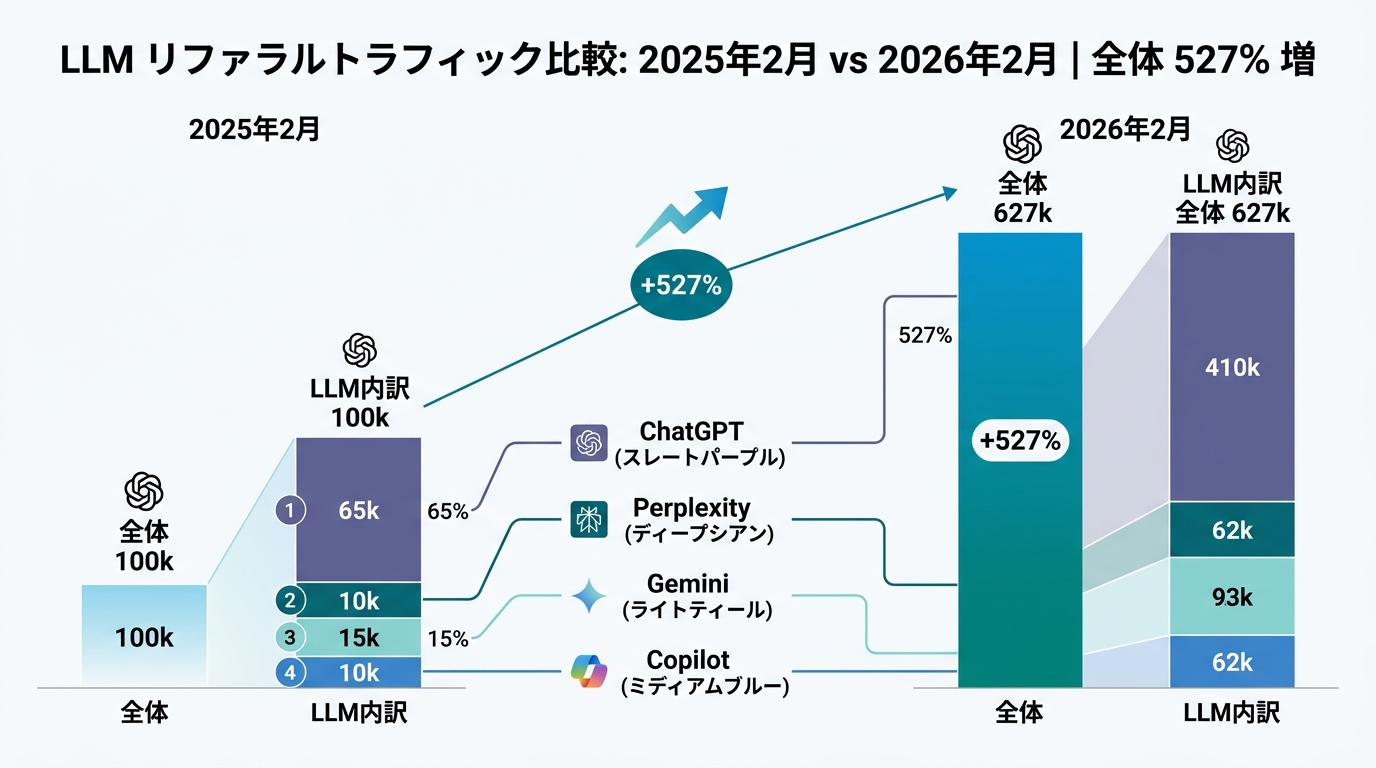 検索100回あたりの行動内訳を円グラフで表示