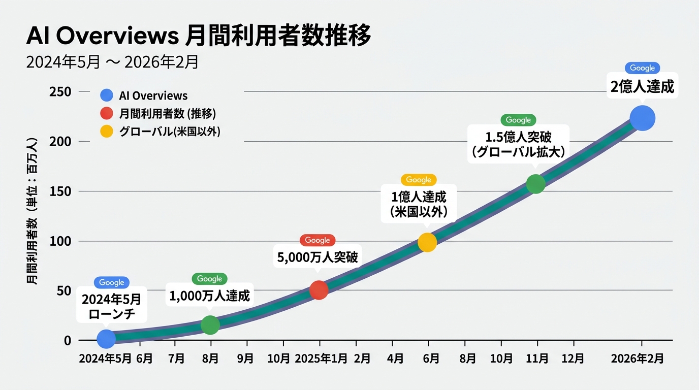 3つのチェック手順をフローチャートで表示