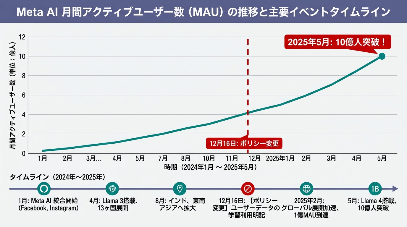 Meta AIの月間ユーザー推移グラフ(2024年→2025年5月に10億人突破)と