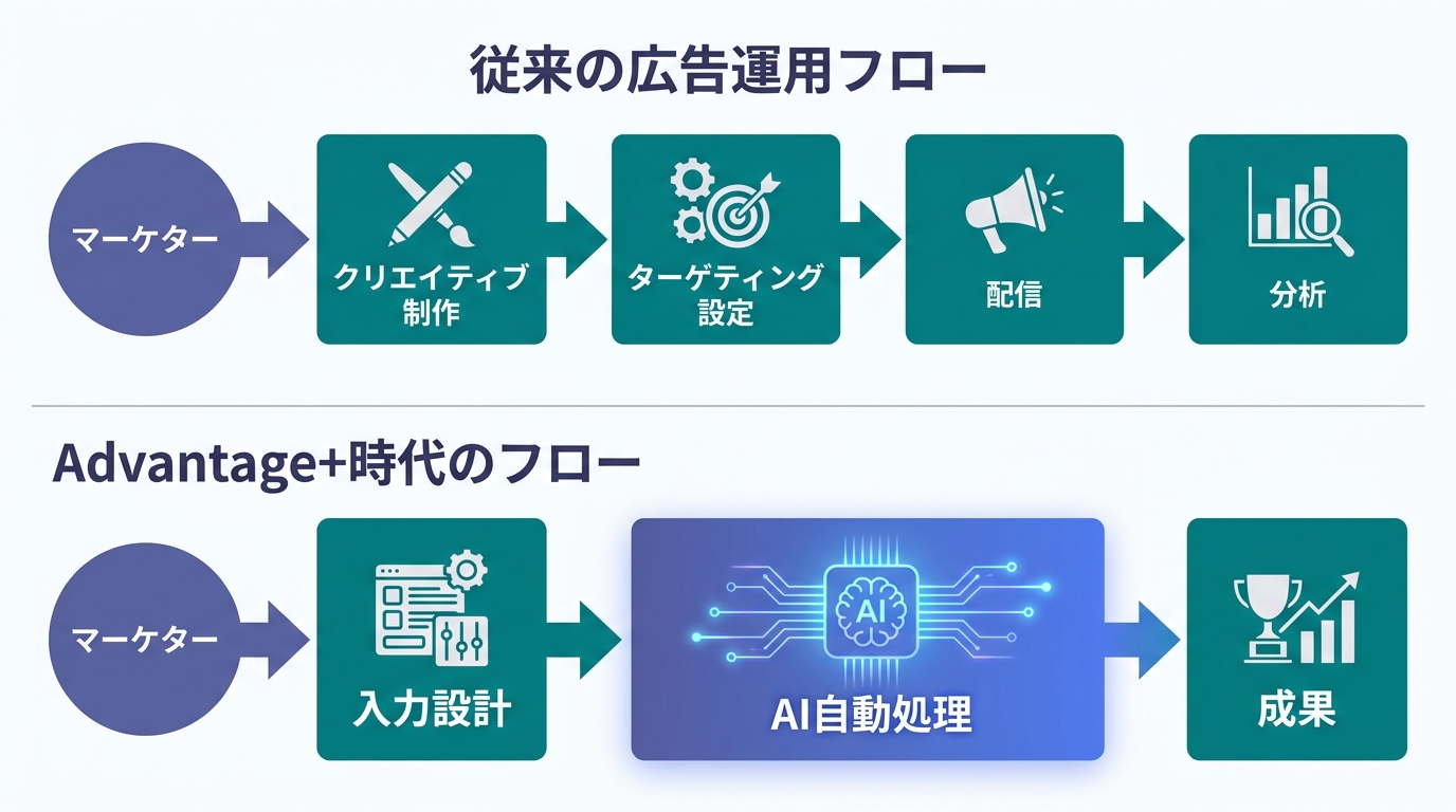 7つのシグナル型を円形に配置した図