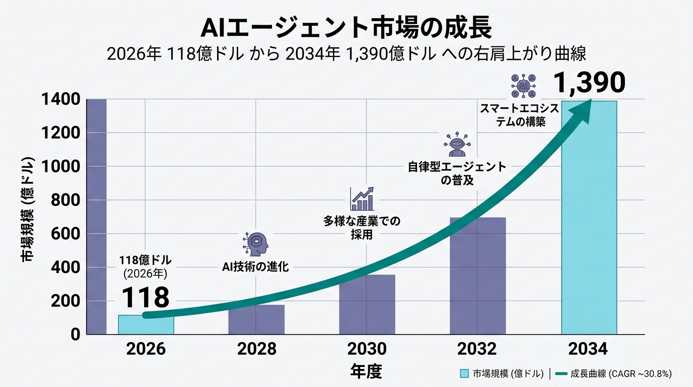 AIエージェント市場の成長を示すグラフ
