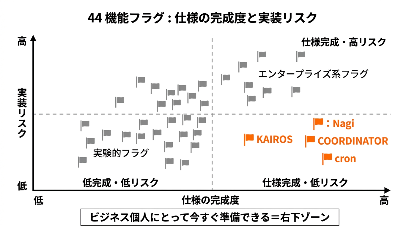 44フラグの仕様完成度と実装リスクの関係を示す4象限図