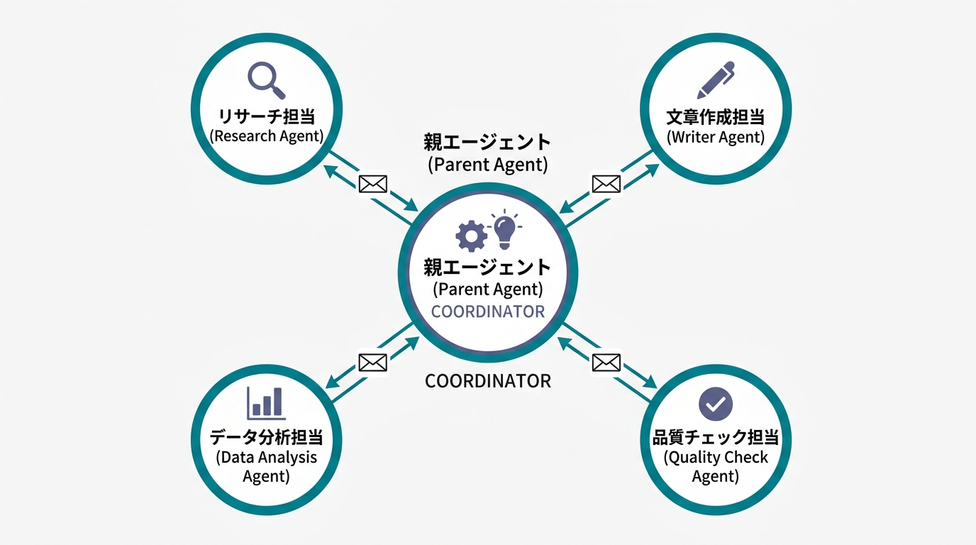 COORDINATORの構造図