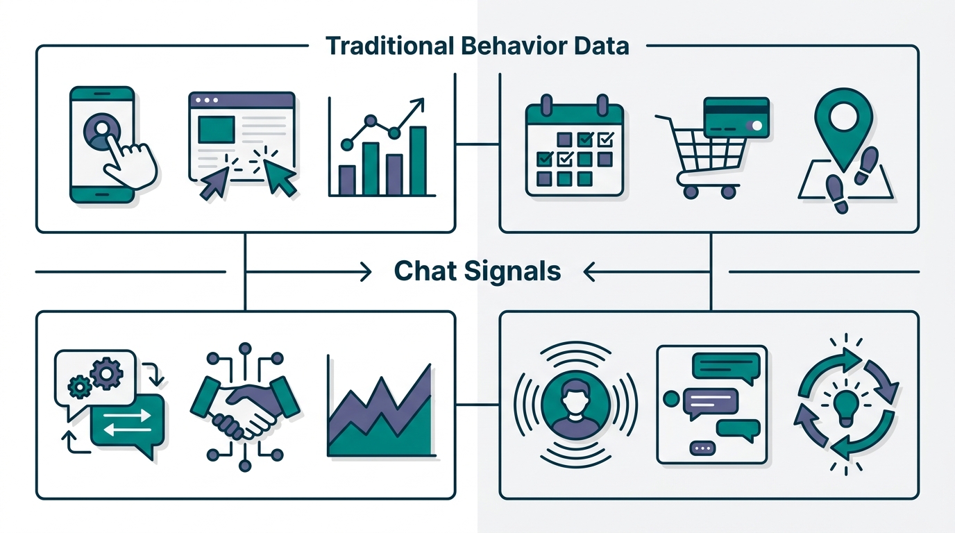 従来の行動データとChat Signalsの比較ダイアグラム