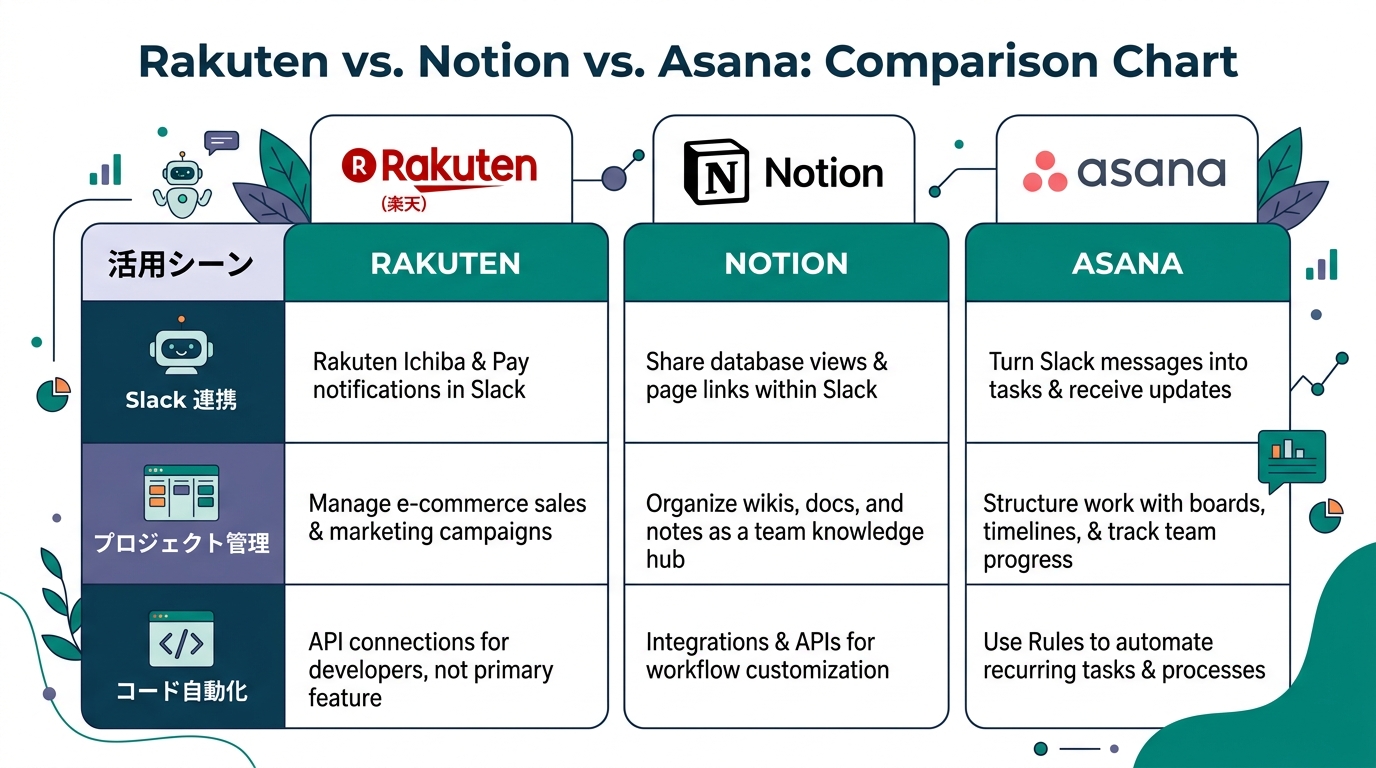 楽天・Notion・Asanaの3社ロゴと、それぞれの活用シーン(Slack連携、プロジェクト管理