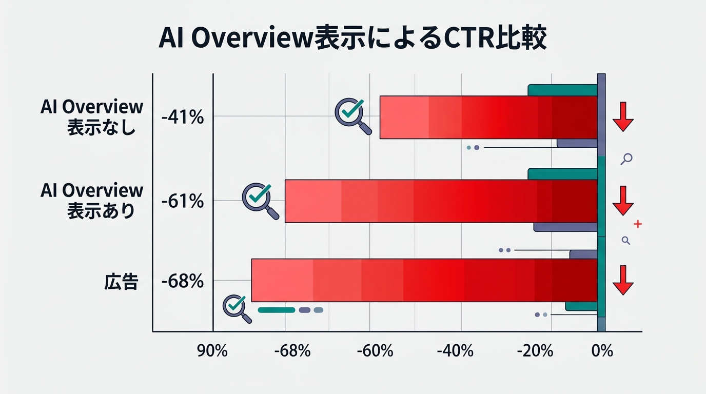 AI引用率に影響する3要素(JSON-LD・E-E-A-T・文体構成)を三角形の図で表現