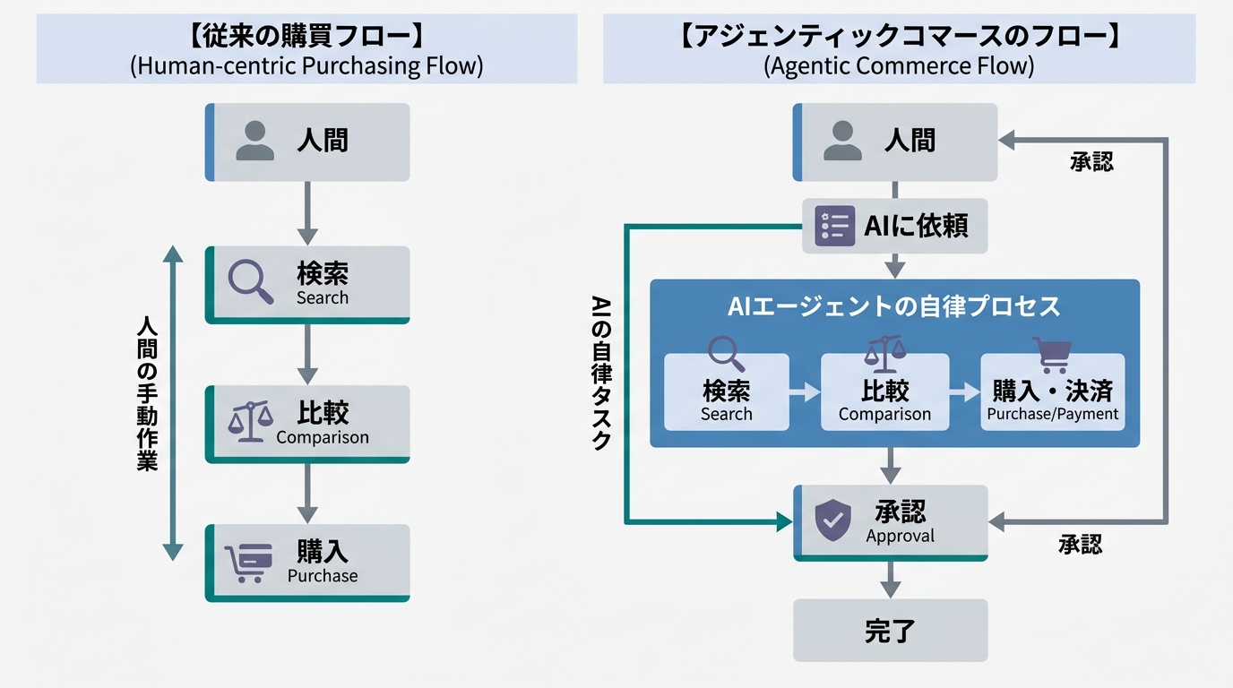 従来の購買フロー(人間→検索→比較→購入)とアジェンティックコマースのフロー(人間→AIに依頼→AI