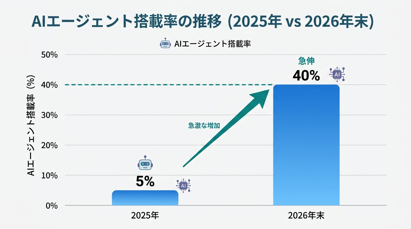 2025年(5%)→2026年末(40%)のAIエージェント搭載率の推移グラフ
