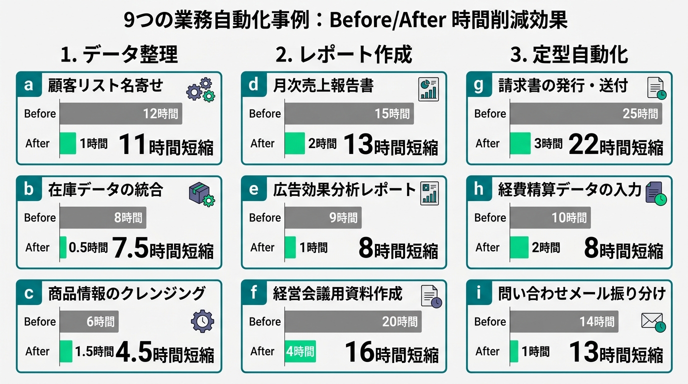 Diagram classifying 9 cases into 3 categories (data organization, report creation, routine automation). Three cases under each category, with before/after time figures displayed numerically.