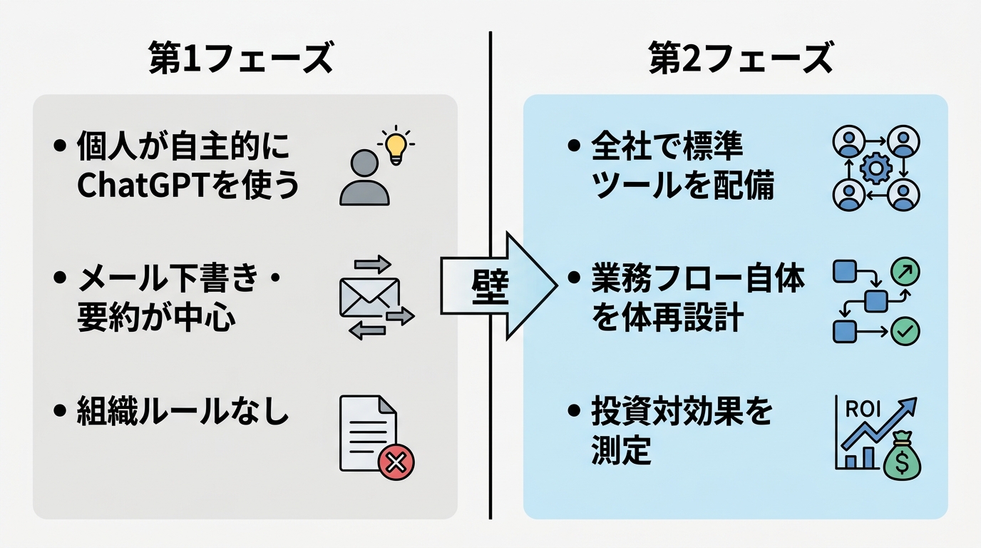 「第1フェーズ」と「第2フェーズ」の比較図