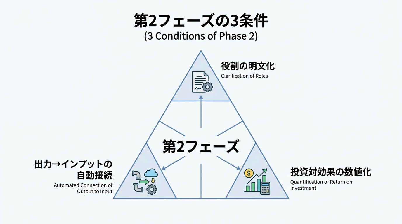第2フェーズの3条件を示す三角形の図