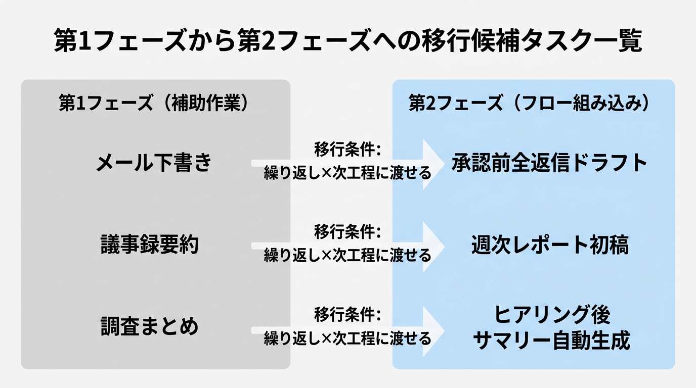 第1フェーズから第2フェーズへの移行候補タスク一覧