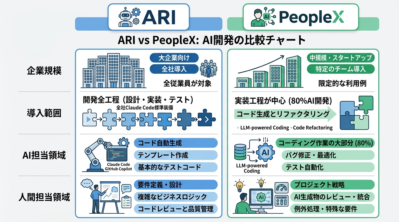 ARI(全社Claude Code標準装備)とPeopleX(80%AI開発)の2社比較