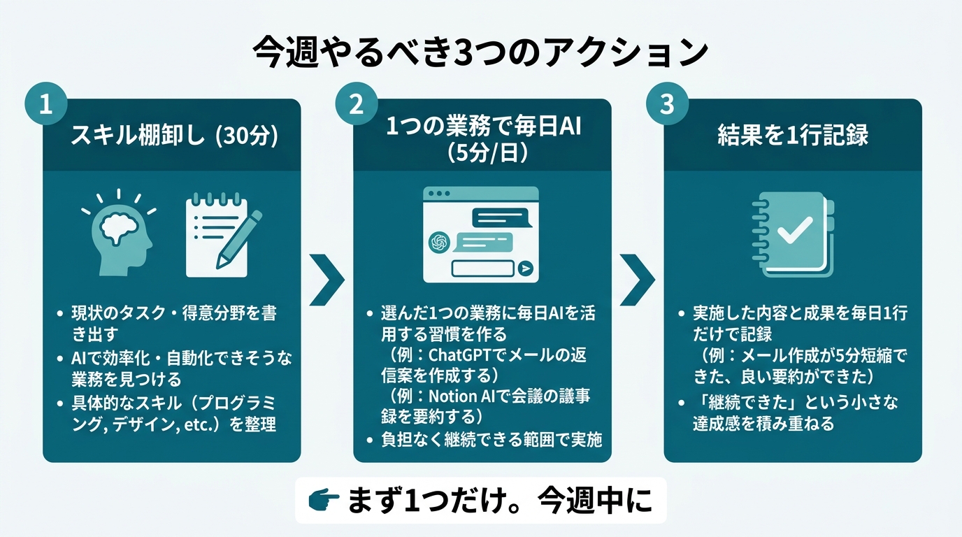「今週やるべき3つのアクション」を示すステップ図