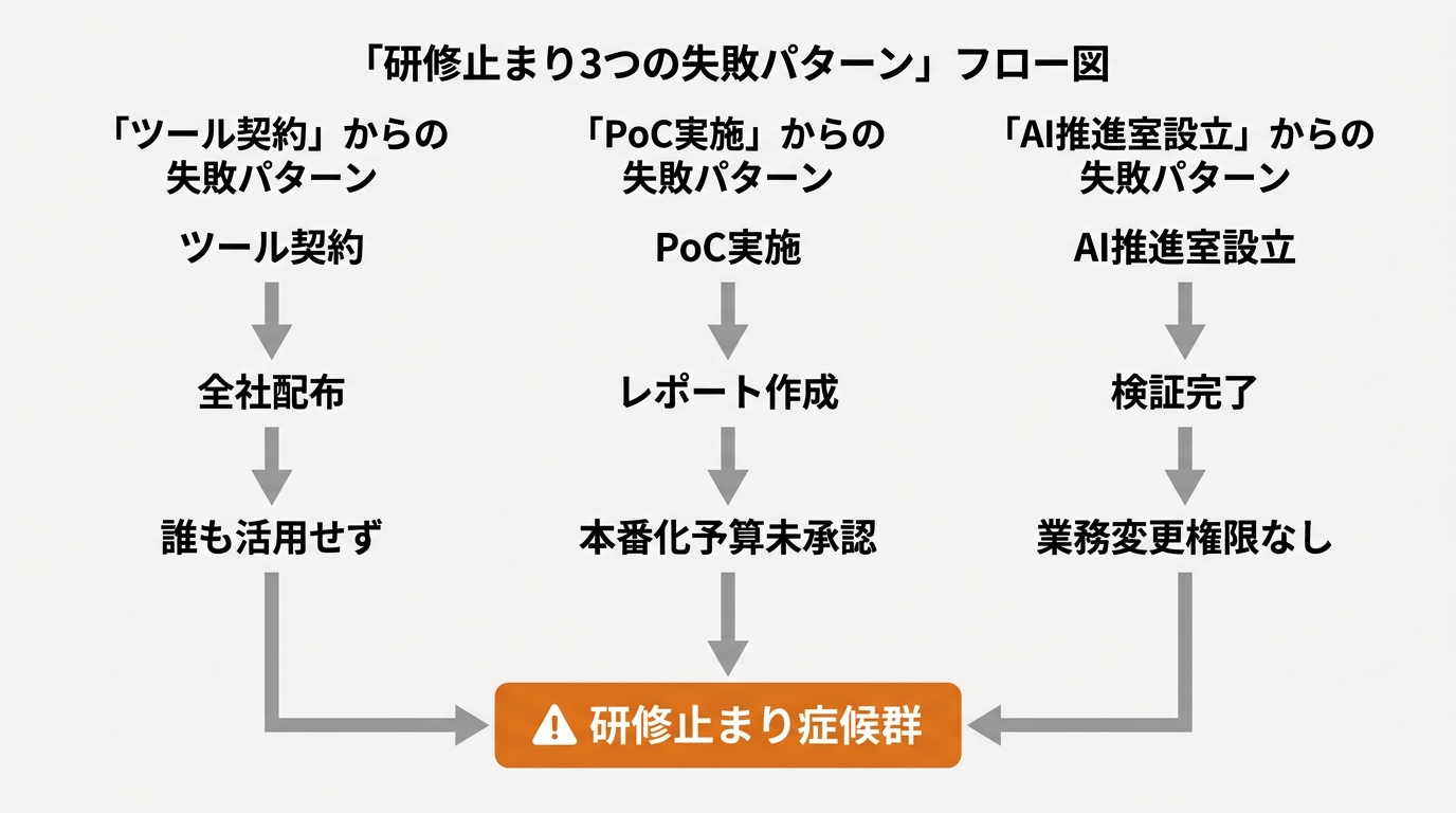 「研修止まり3つの失敗パターン」フロー図