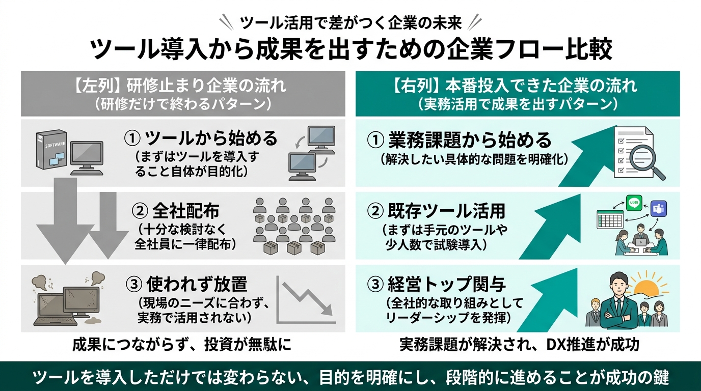 左列「研修止まり企業の流れ」(①ツールから始める→②全社配布→③使われず放置