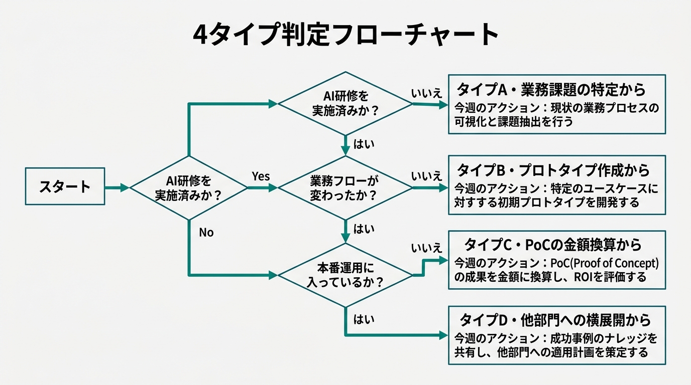 4タイプ判定フローチャート