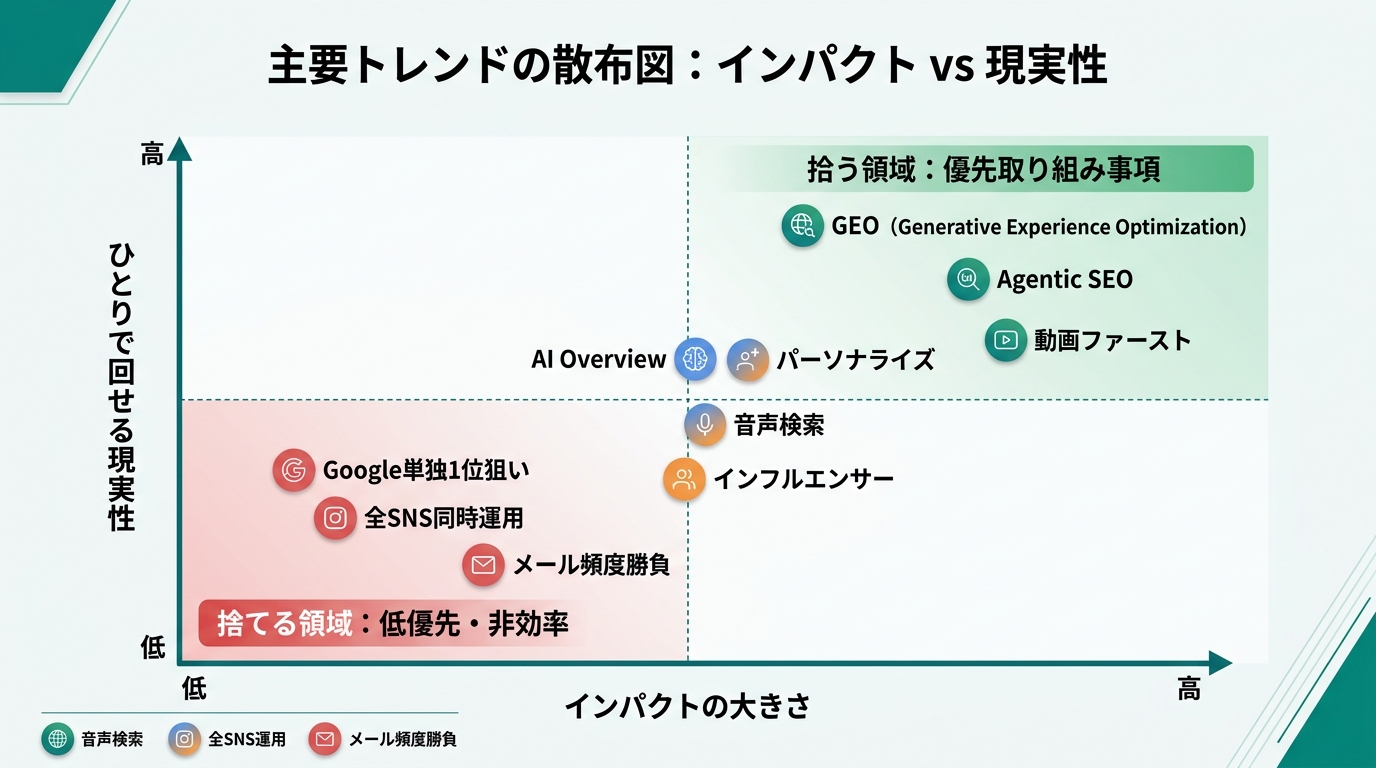 横軸「インパクトの大きさ」縦軸「ひとりで回せる現実性」の散布図に10トレンドをプロット