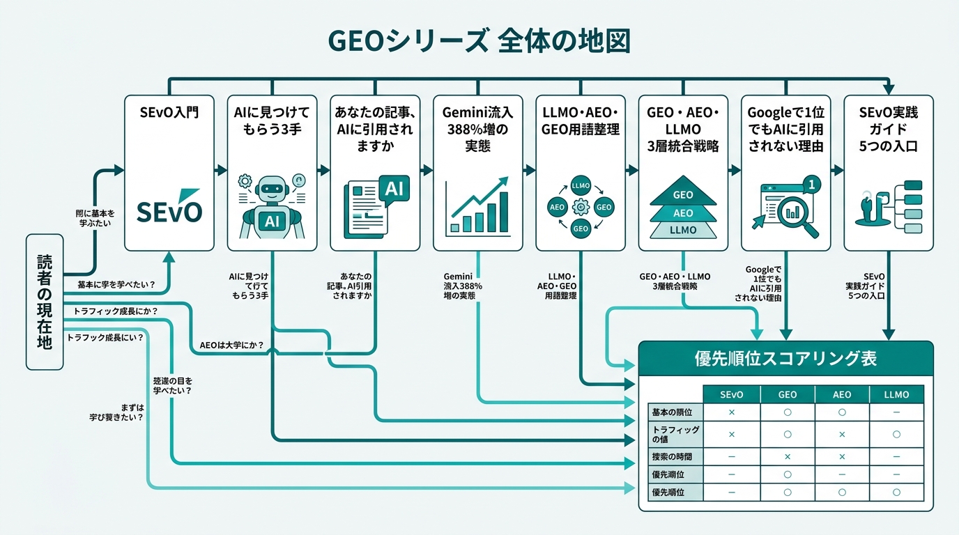 A series map showing the titles of 8 GEO articles arranged chronologically from left to right. (1) "Introduction to SEvO" (2) "3 Moves to Get Found by AI" (3) "Will Your Article Get Cited by AI?" (4) "Ge