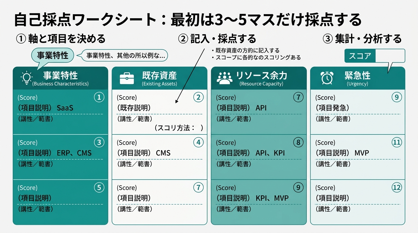 Template image of the scoring sheet above. A self-scoring worksheet with blank cells of 4 axes (Business Fit, Existing Assets, Resource Capacity, Urgency) × multiple cells, with numbered steps for filling it out