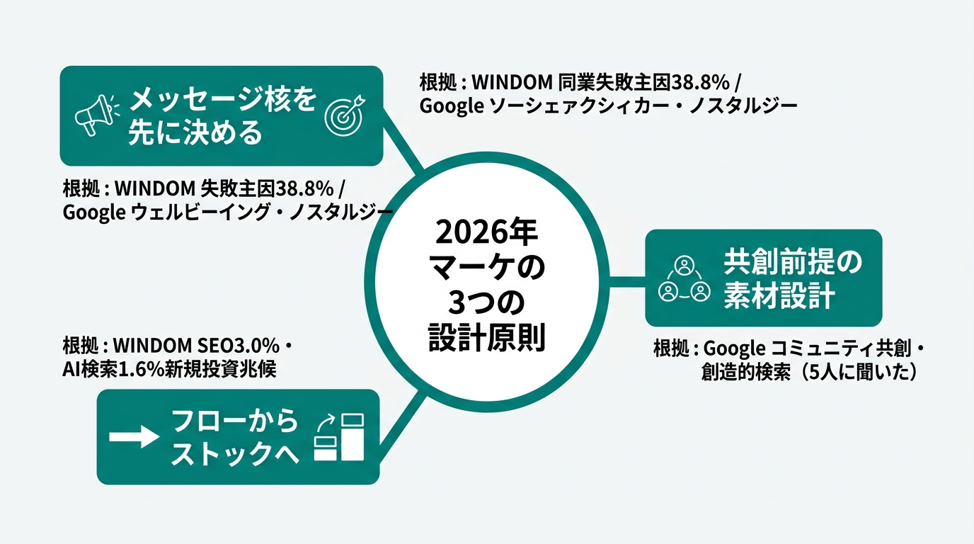 中央に「2026年マーケの3つの設計原則」と書かれた円