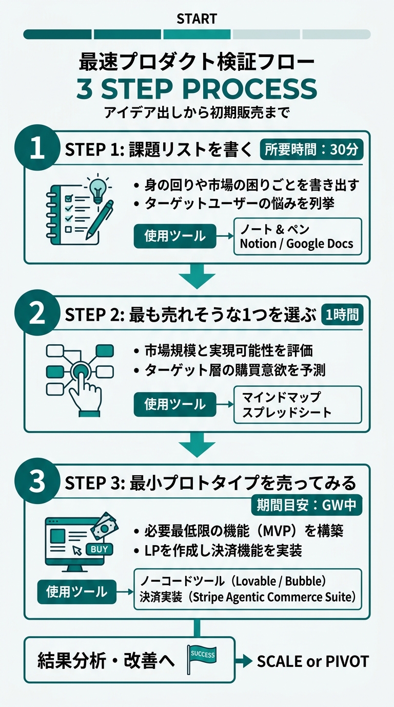 縦型の3段ステップ図