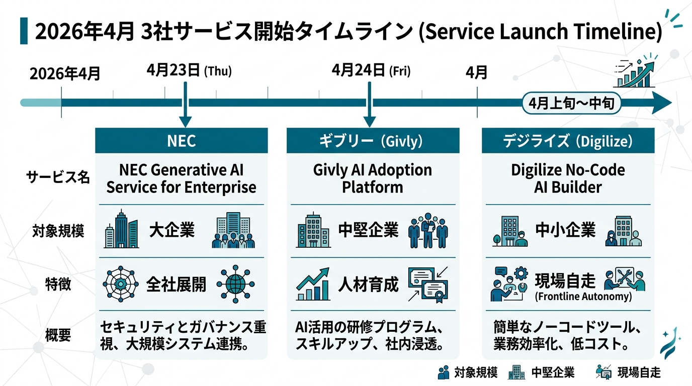 2026年4月23日NEC・4月24日ギブリー・4月デジライズの3社サービス開始タイムラインを横軸に