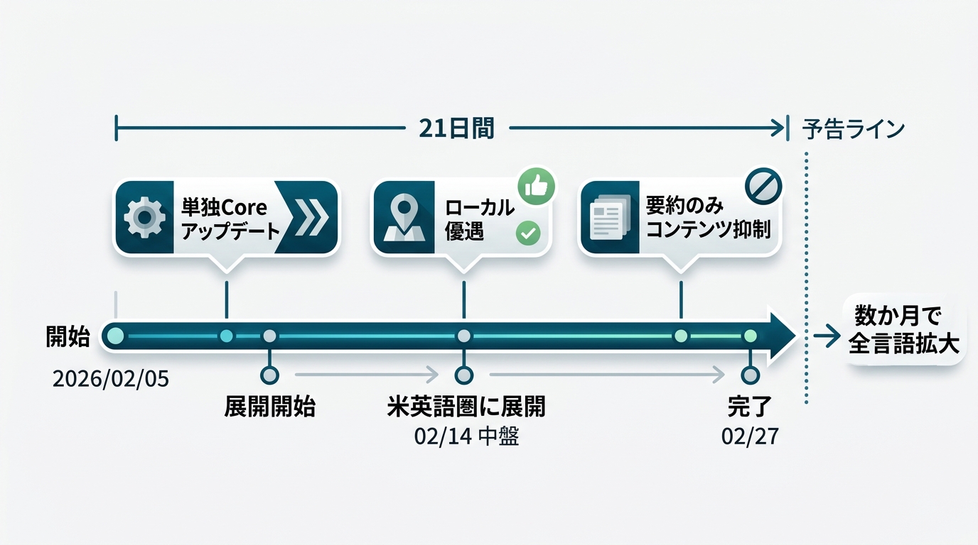 タイムライン図