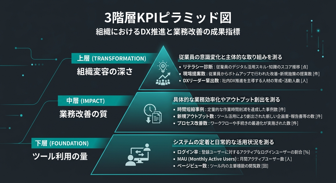 3階層KPIピラミッド図